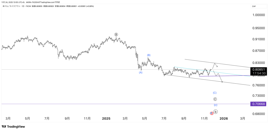 USDCHF米ドルスイスフランエリオット波動