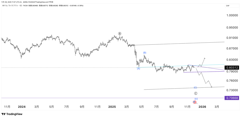 USDCHF米ドルスイスフランエリオット波動
