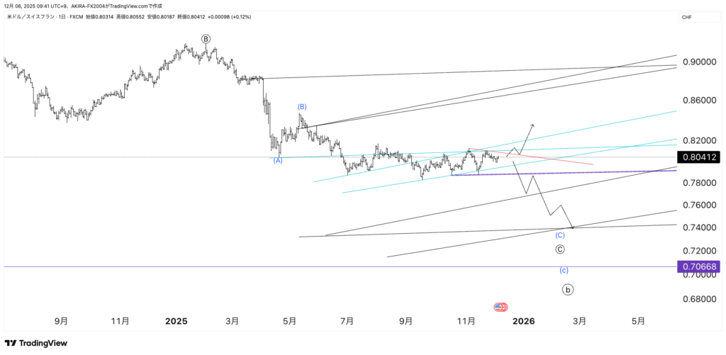 USDCHF米ドルスイスフランエリオット波動