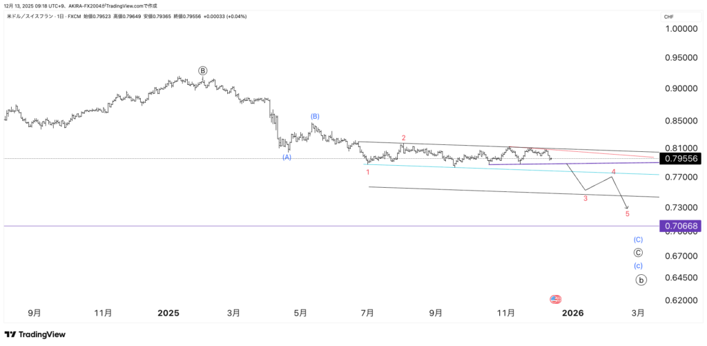 USDCHF米ドルスイスフランエリオット波動