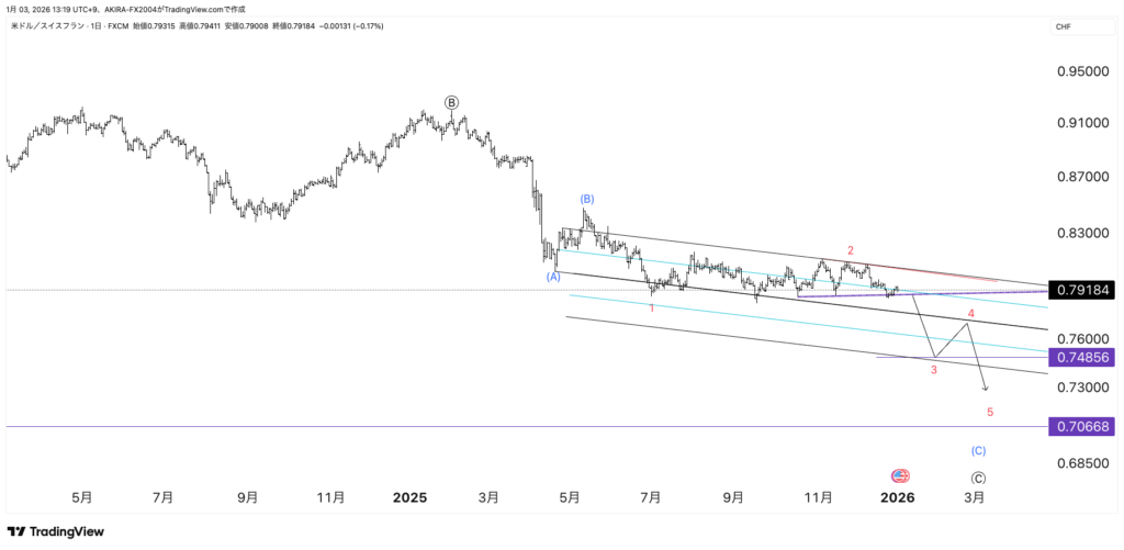 ドルスイスフランエリオット波動