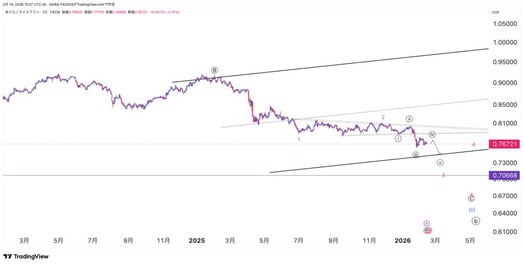ドルスイスフランエリオット波動