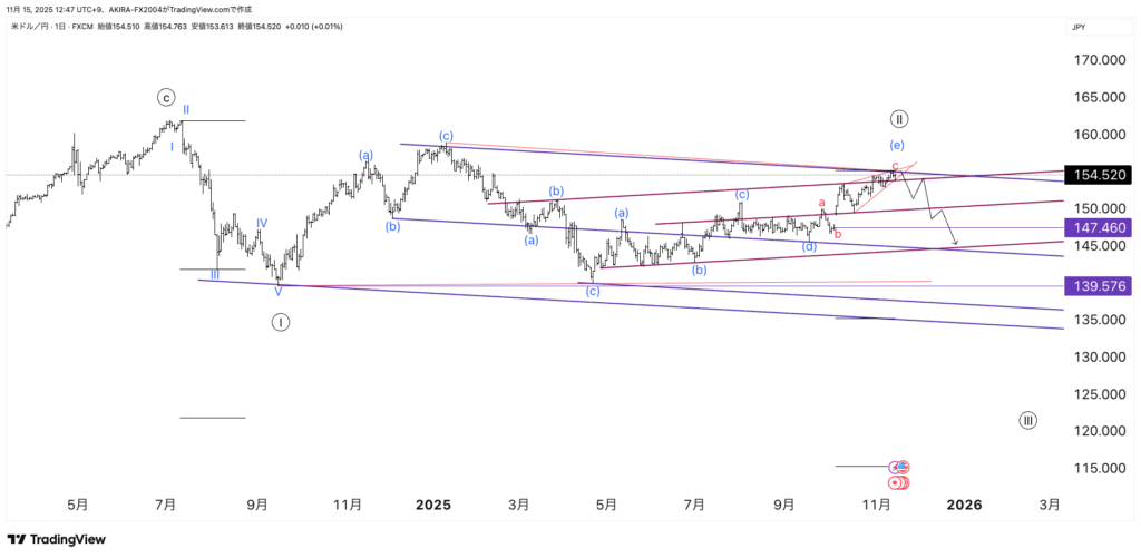 ドル円エリオット波動