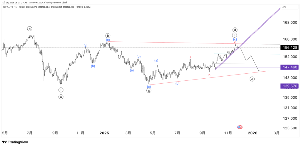 ドル円エリオット波動
