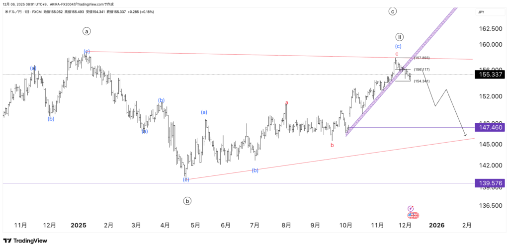 ドル円エリオット波動