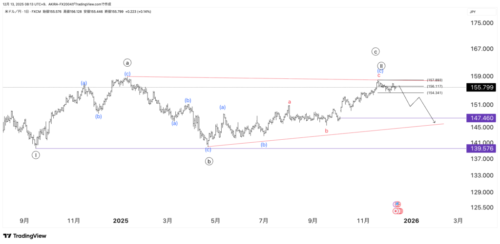 ドル円エリオット波動