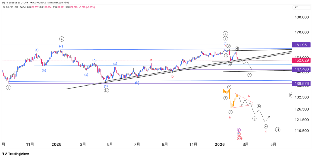 ドル円エリオット波動