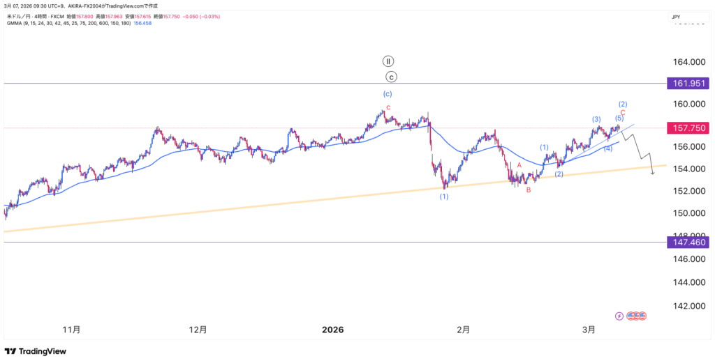 USDJPY2026年3月エリオット波動