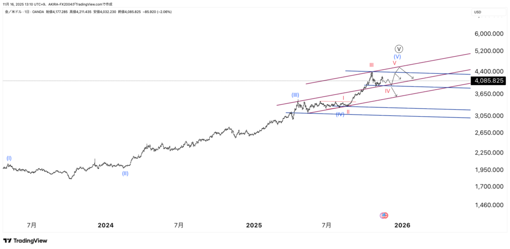 XAUUSDゴールドエリオット波動