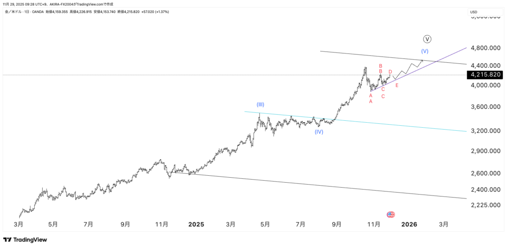 XAUUSDゴールドエリオット波動