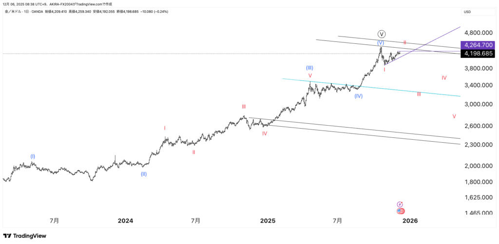 XAUUSDゴールドエリオット波動