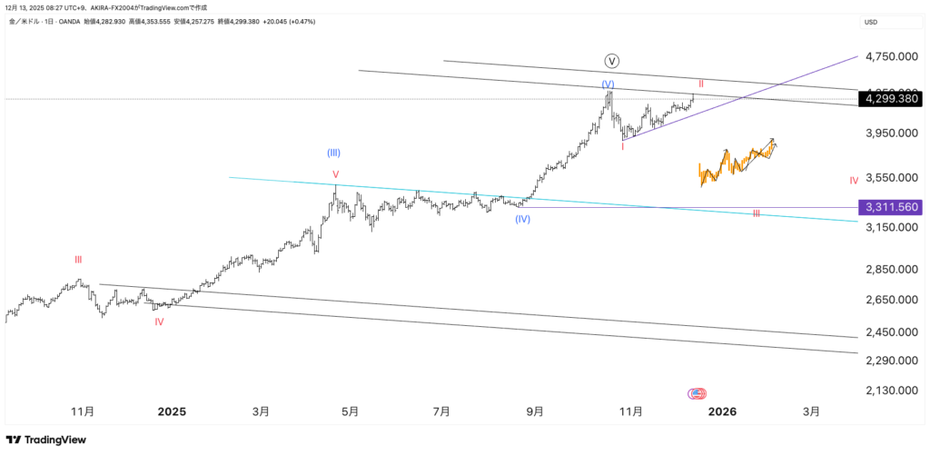 XAUUSDゴールドエリオット波動