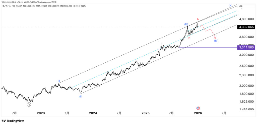 XAUUSDゴールドエリオット波動
