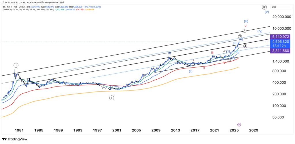 XAUUSDゴールドエリオット波動
