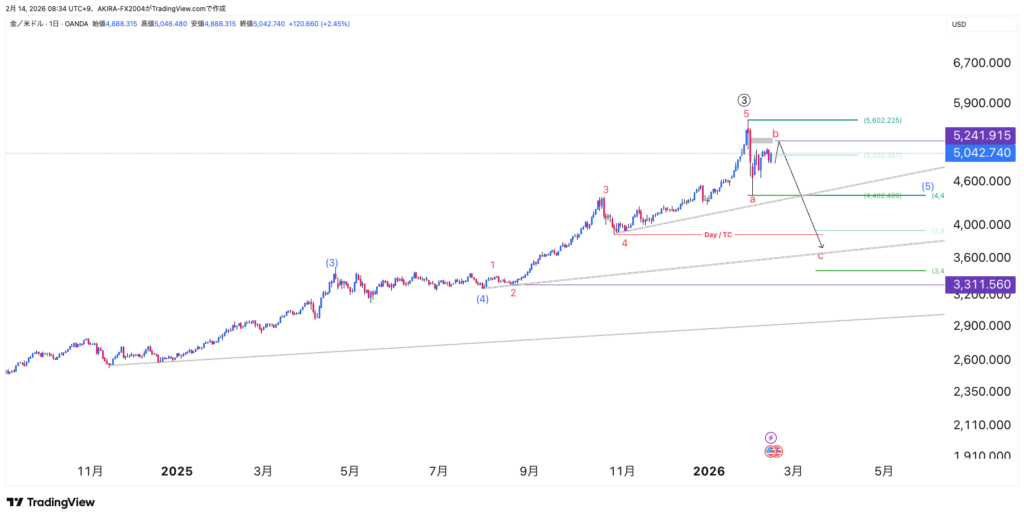 XAUUSDゴールドエリオット波動