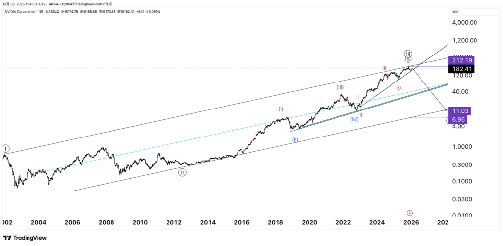 NVIDIA×エリオット波動