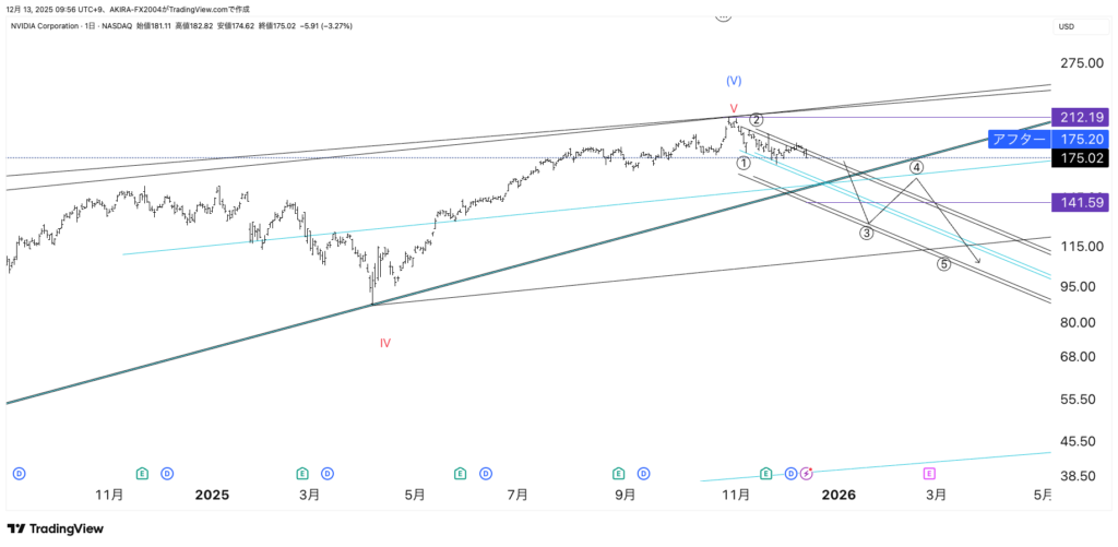 NVIDIA×エリオット波動