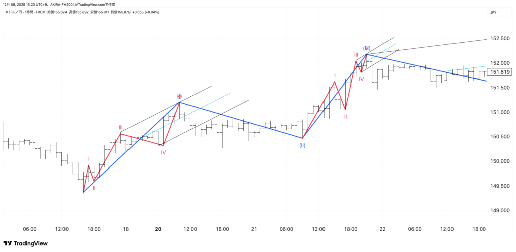 エリオット波動
応用2 副次波のトレンド転換