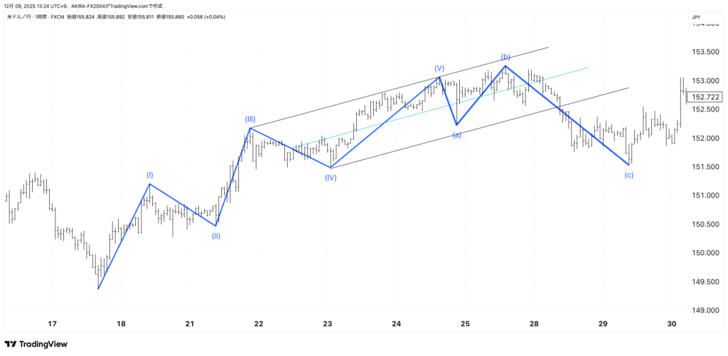 エリオット波動
応用1 推進波のトレンド転換