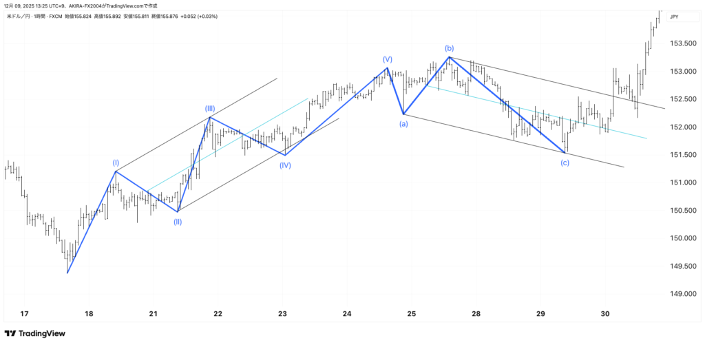 エリオット波動4波とC波の確定ポイント