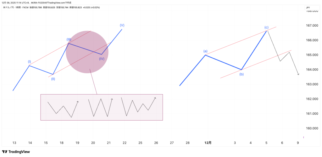 推進波4と修正波Cの確定条件
