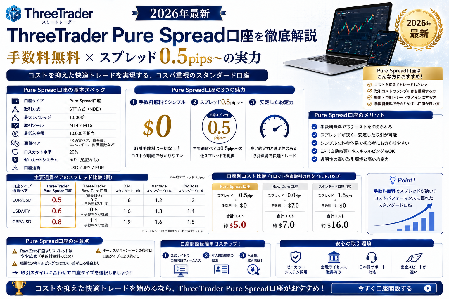 ThreeTrader Pure Spread口座を徹底解説|手数料無料×スプレッド0.5pips〜の実力【2026年最新】