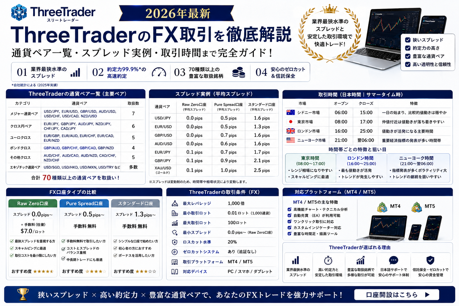 ThreeTraderのFX取引を徹底解説|通貨ペア一覧・スプレッド実例・取引時間【2026年最新】